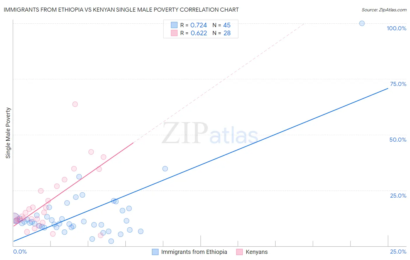 Immigrants from Ethiopia vs Kenyan Single Male Poverty