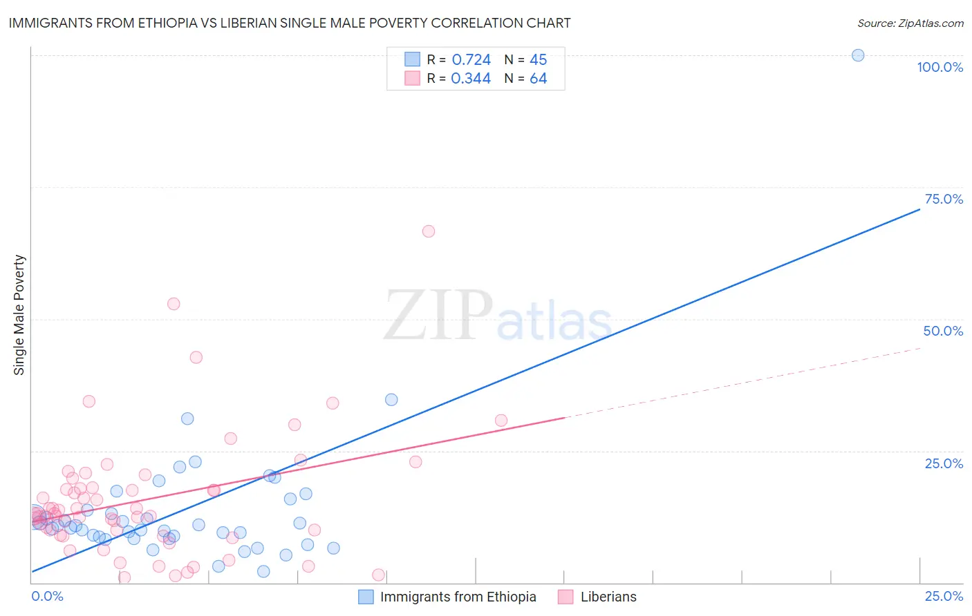 Immigrants from Ethiopia vs Liberian Single Male Poverty