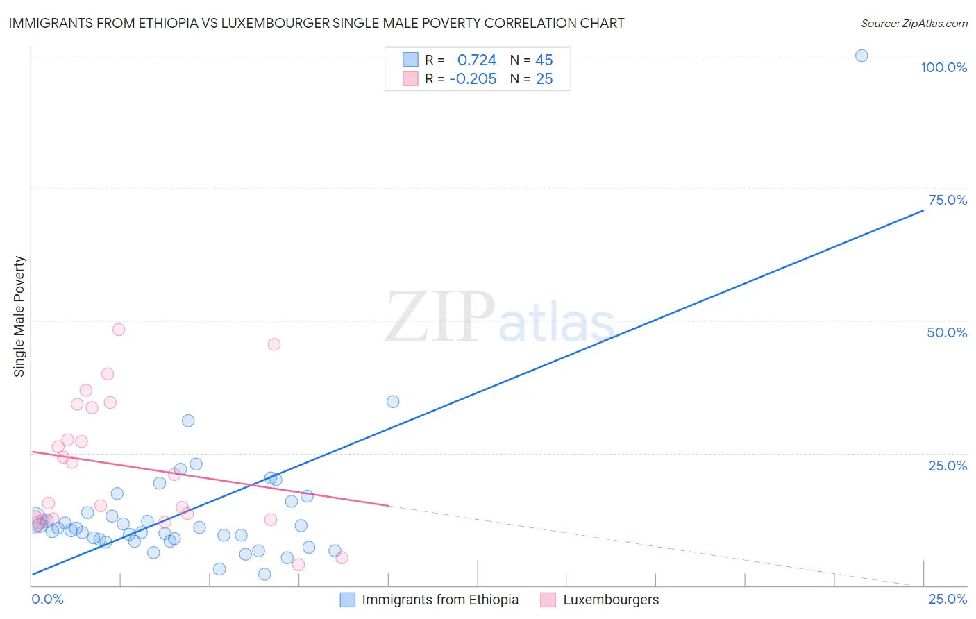 Immigrants from Ethiopia vs Luxembourger Single Male Poverty
