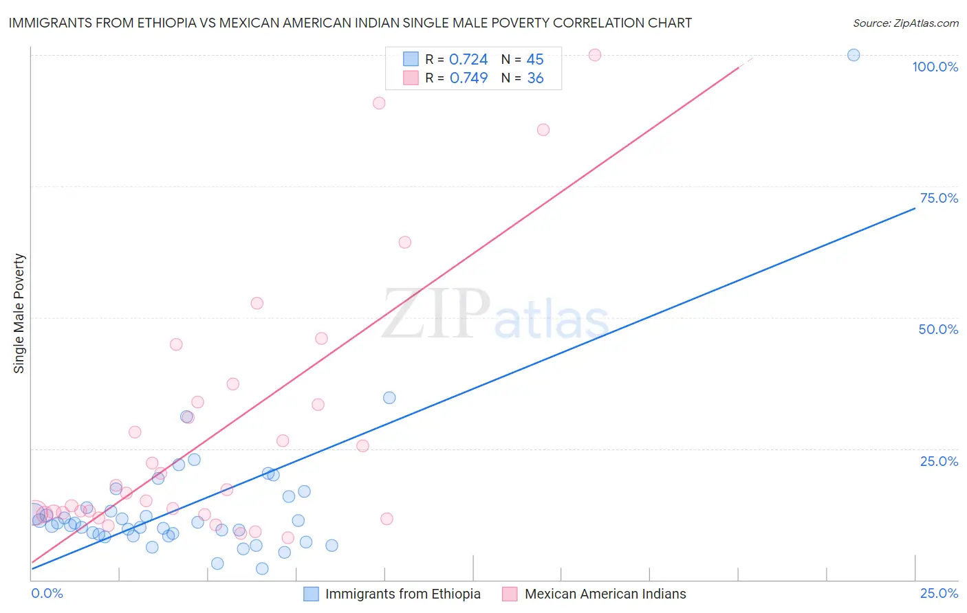 Immigrants from Ethiopia vs Mexican American Indian Single Male Poverty