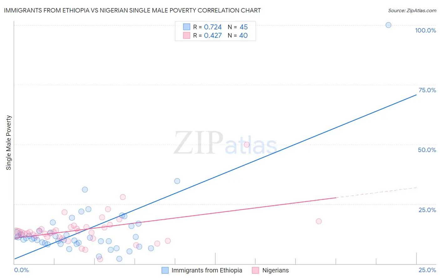 Immigrants from Ethiopia vs Nigerian Single Male Poverty