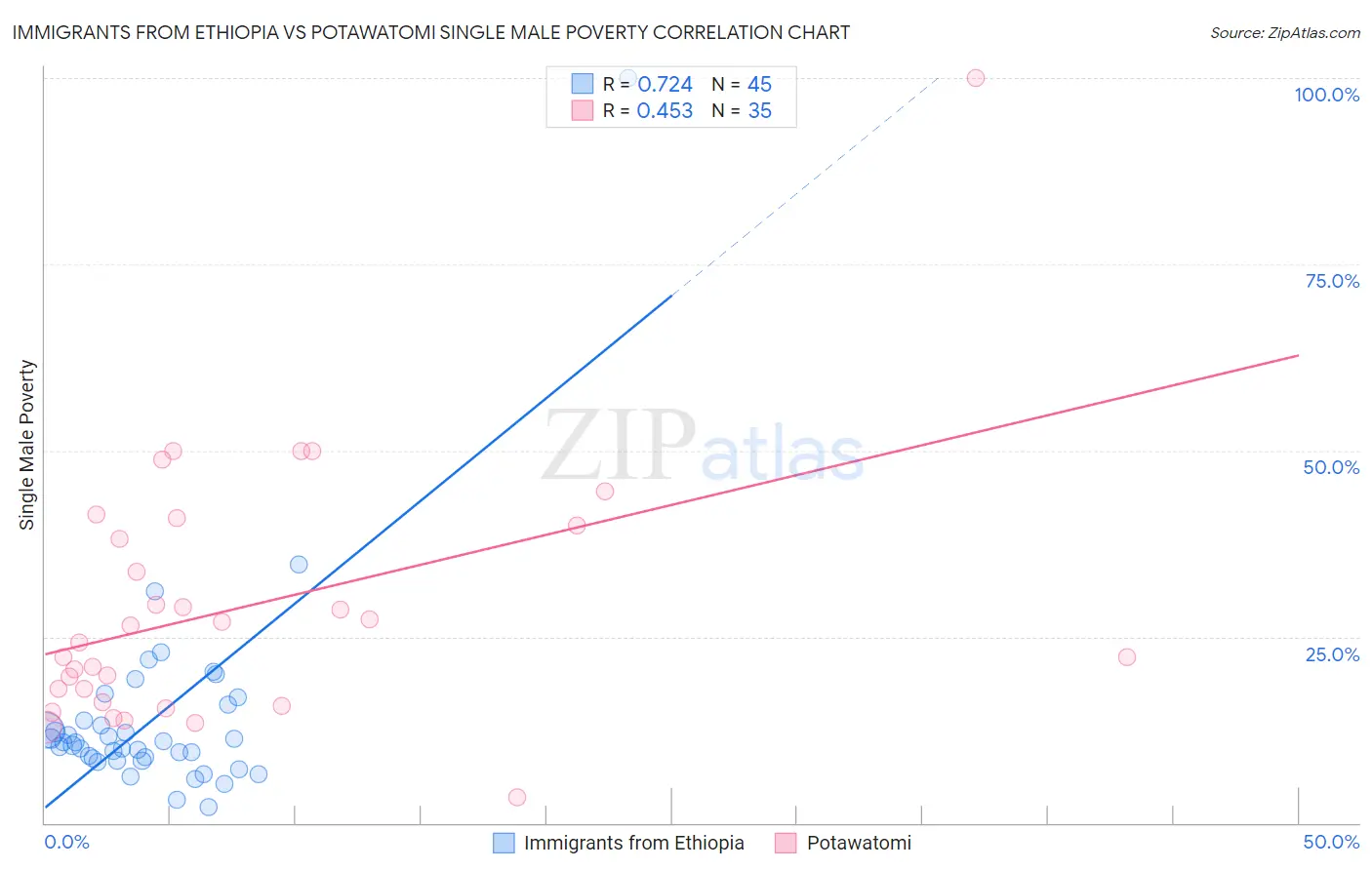 Immigrants from Ethiopia vs Potawatomi Single Male Poverty