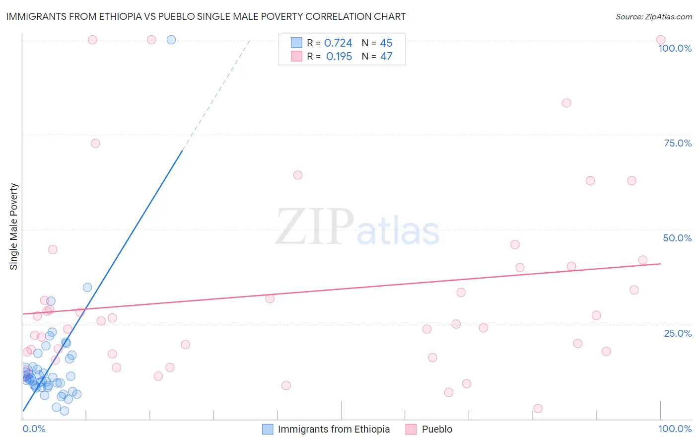 Immigrants from Ethiopia vs Pueblo Single Male Poverty