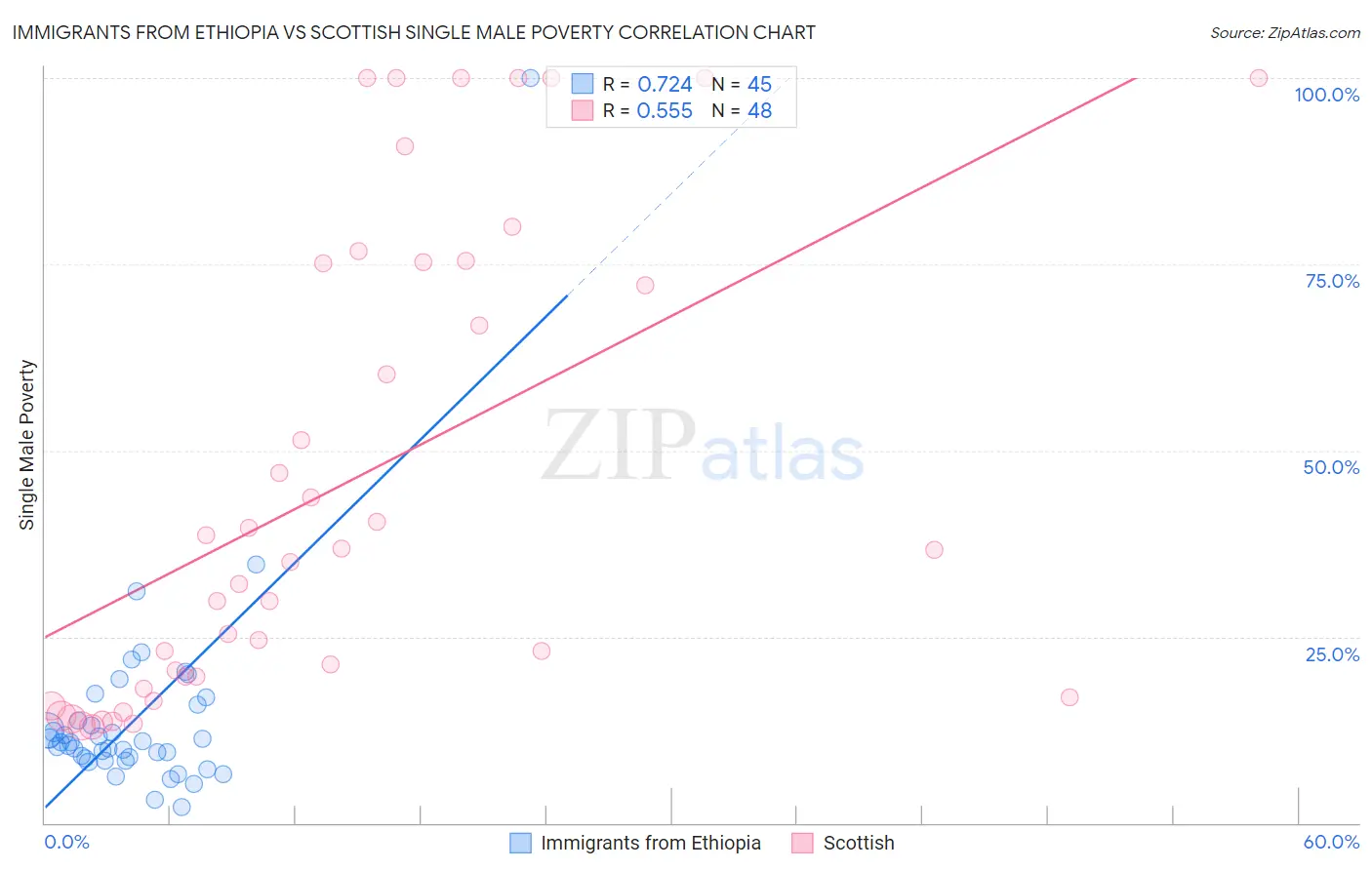 Immigrants from Ethiopia vs Scottish Single Male Poverty