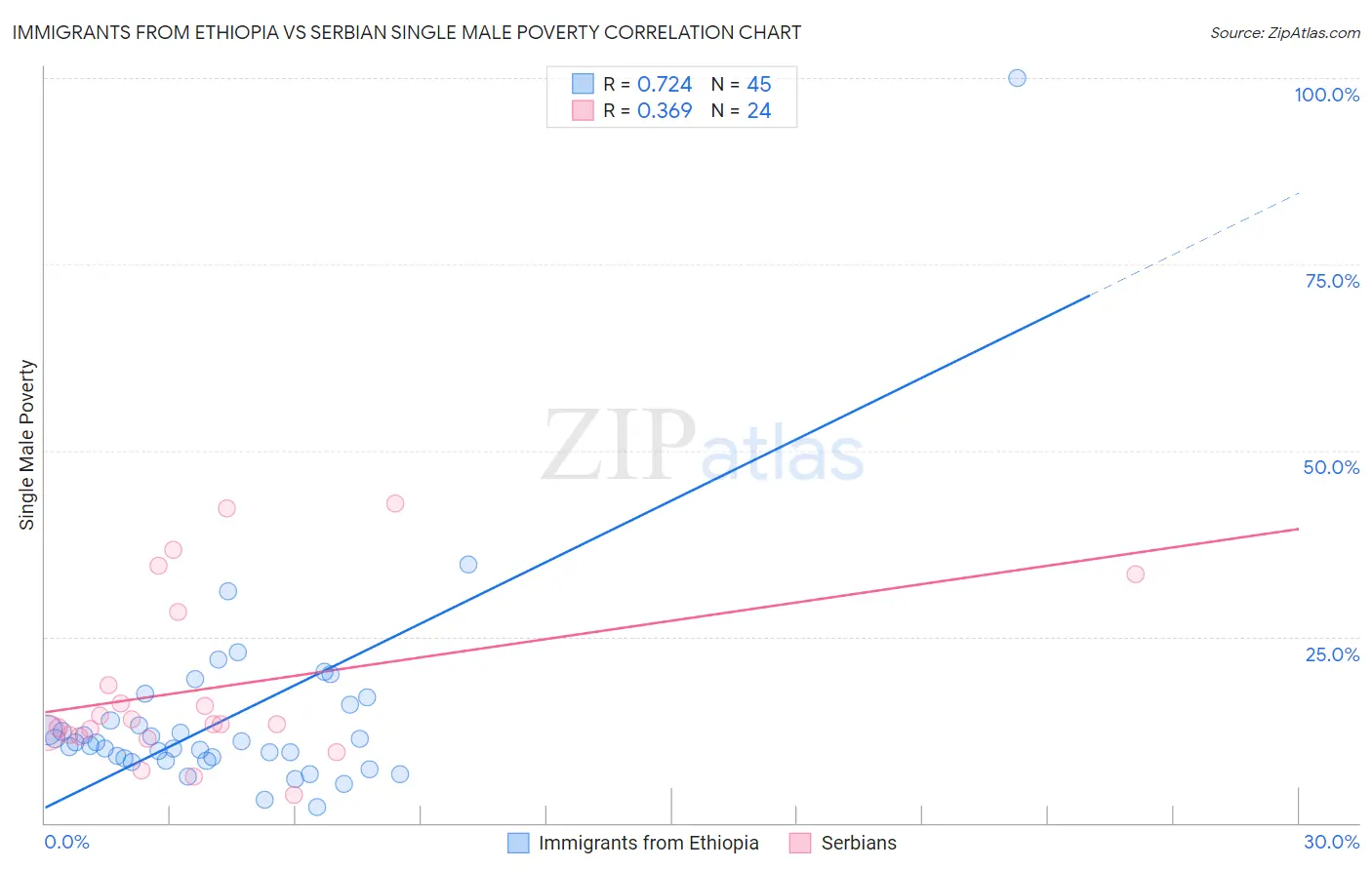 Immigrants from Ethiopia vs Serbian Single Male Poverty