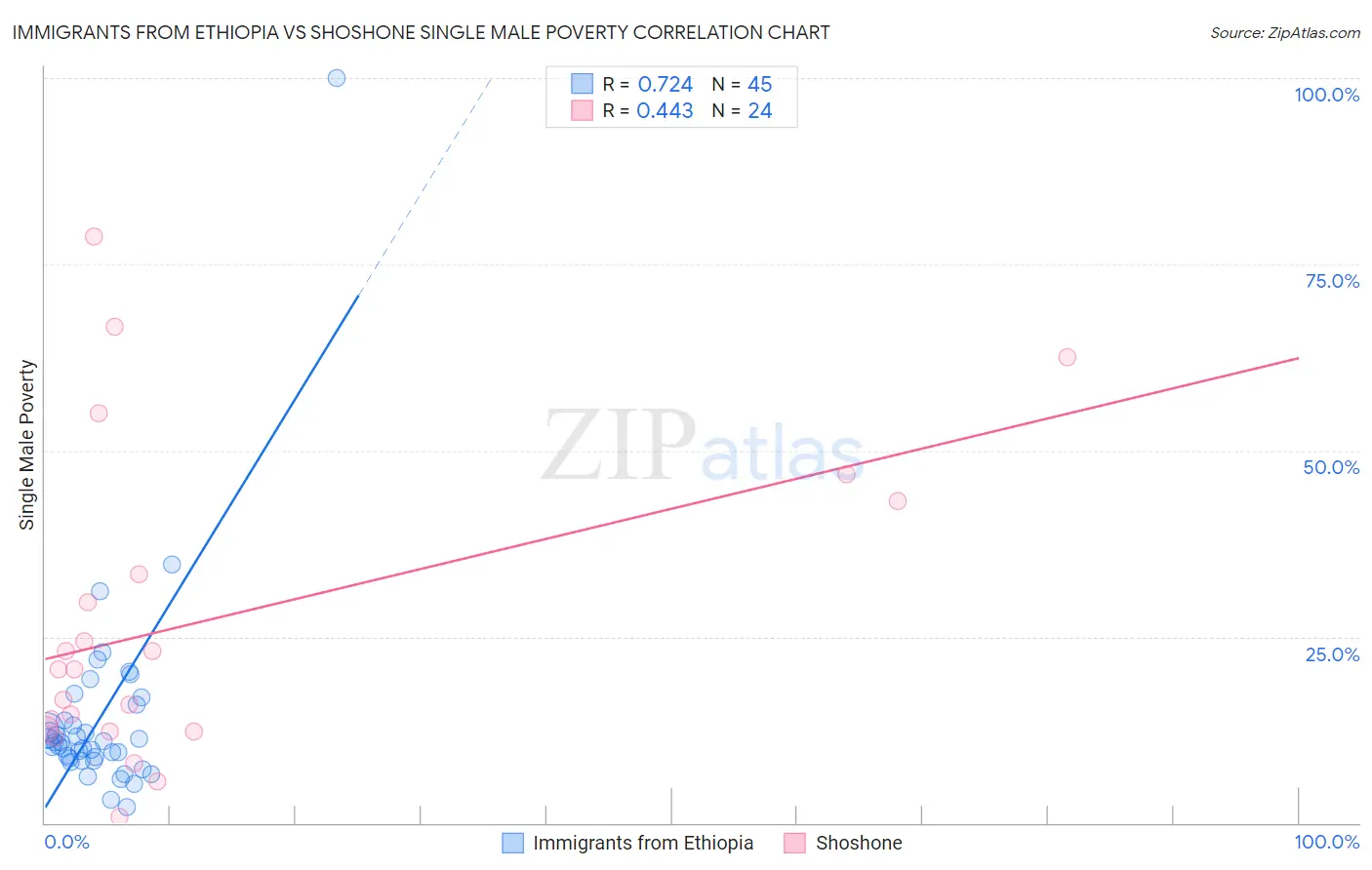 Immigrants from Ethiopia vs Shoshone Single Male Poverty