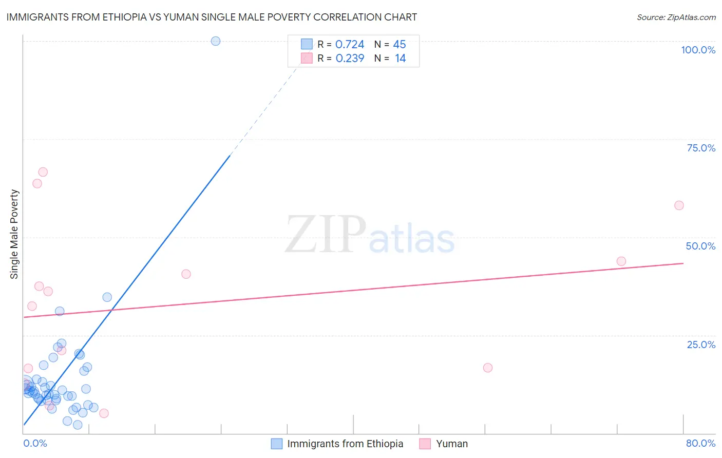 Immigrants from Ethiopia vs Yuman Single Male Poverty