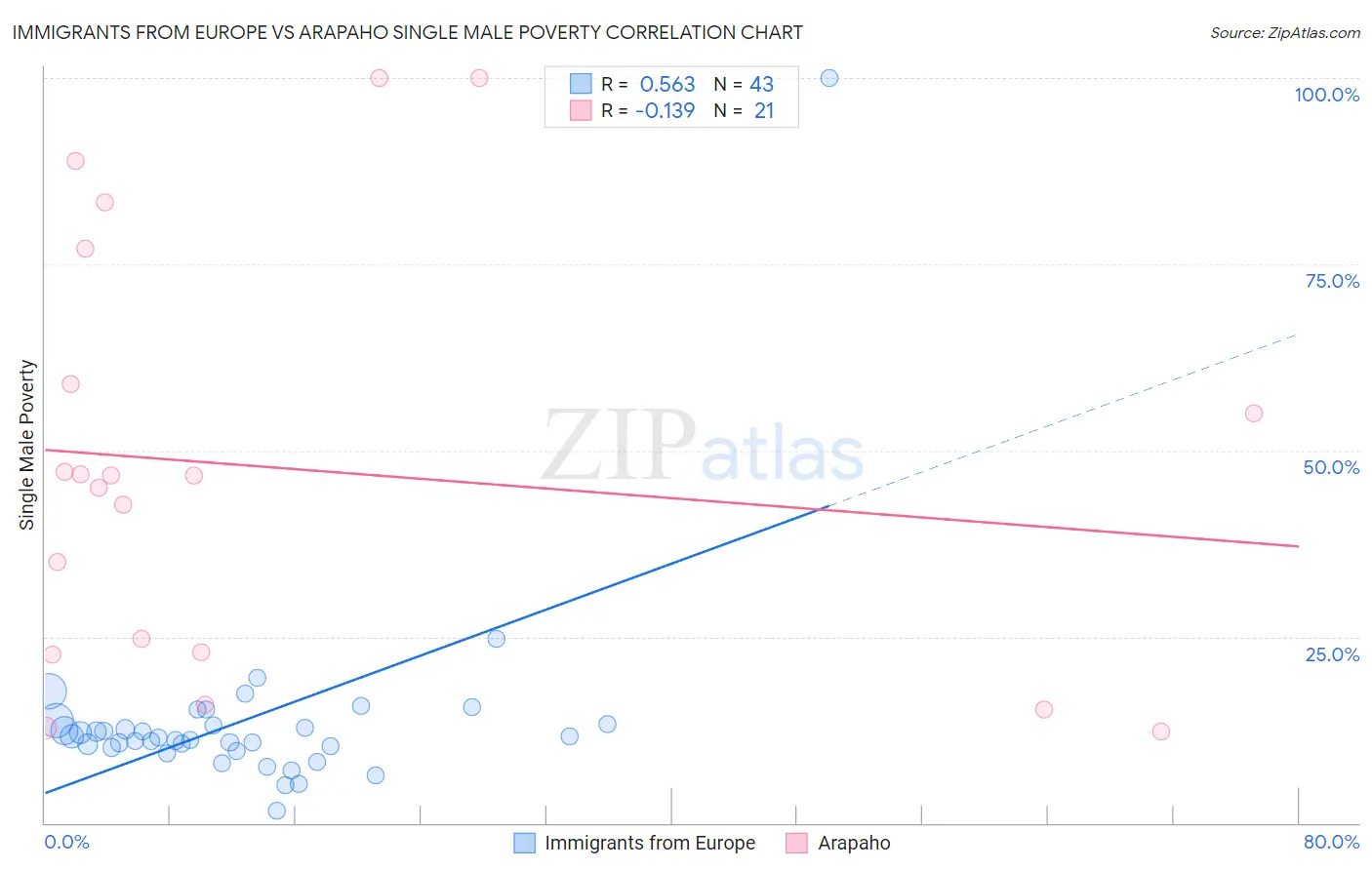 Immigrants from Europe vs Arapaho Single Male Poverty