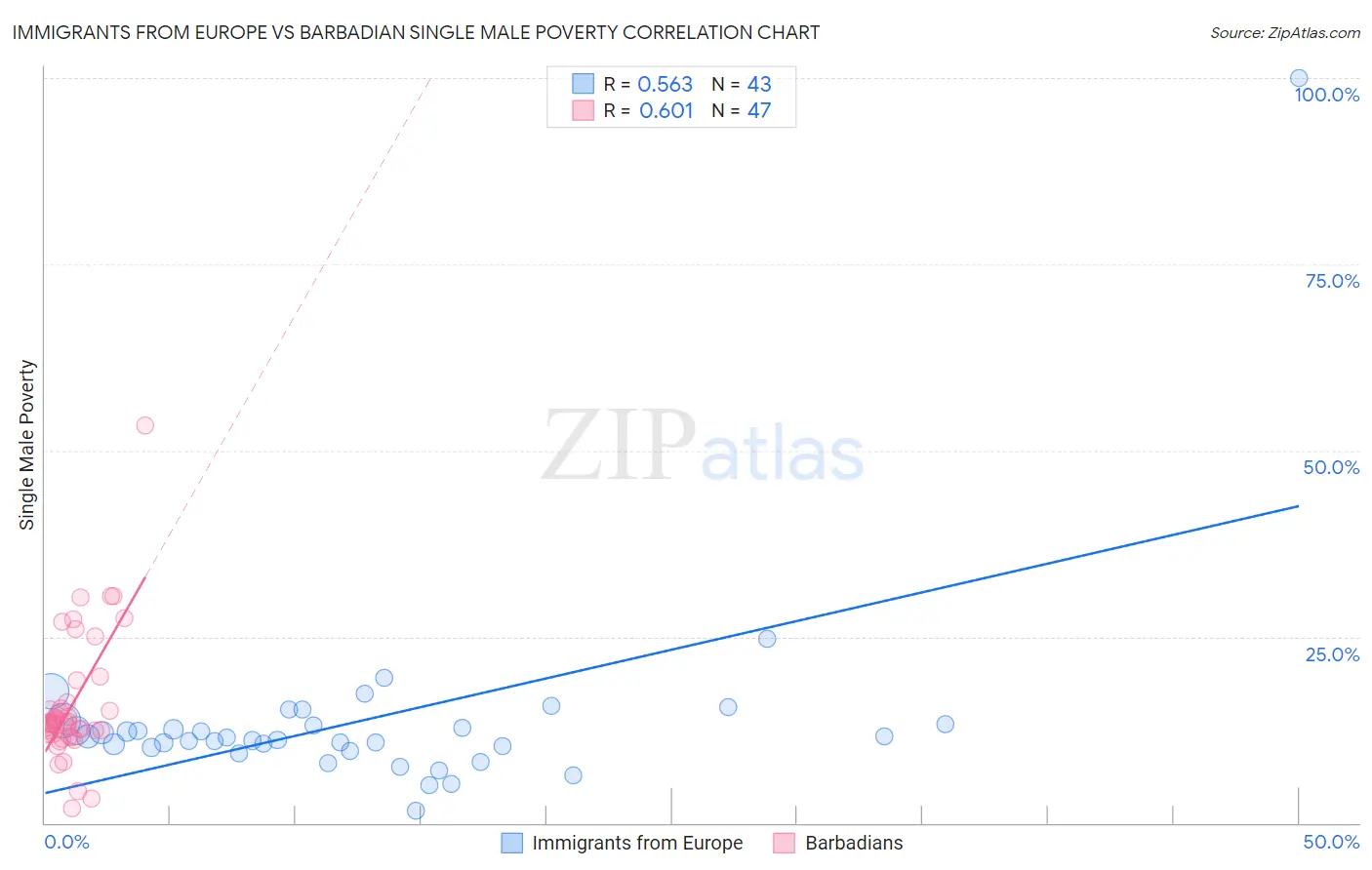 Immigrants from Europe vs Barbadian Single Male Poverty