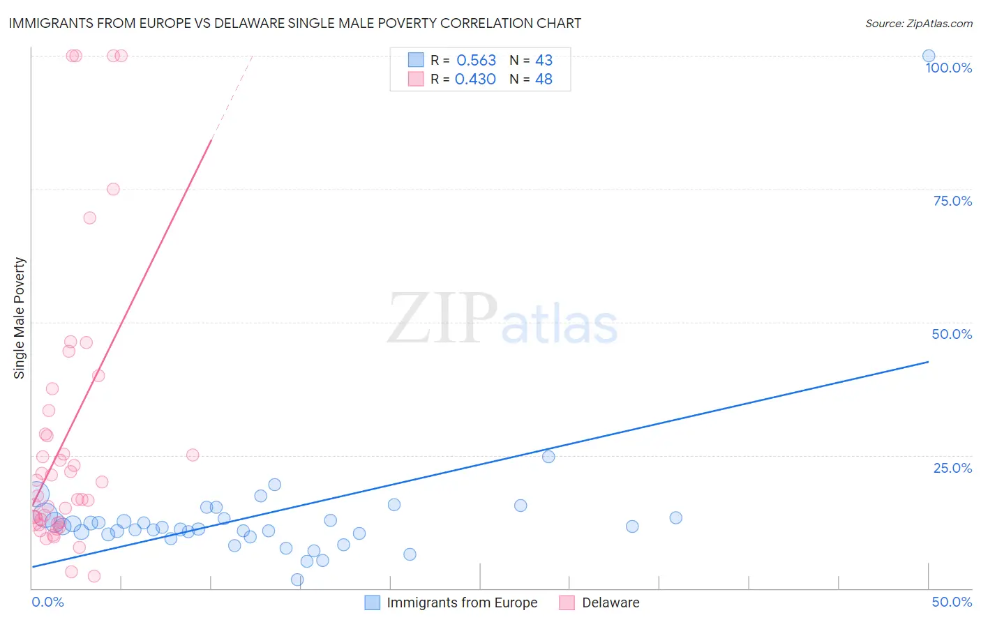 Immigrants from Europe vs Delaware Single Male Poverty