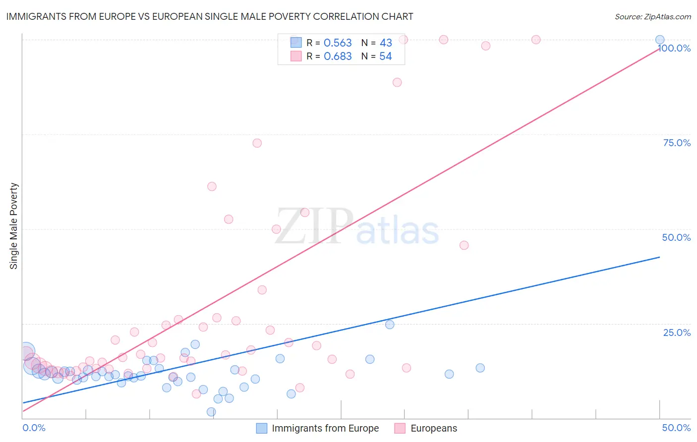 Immigrants from Europe vs European Single Male Poverty