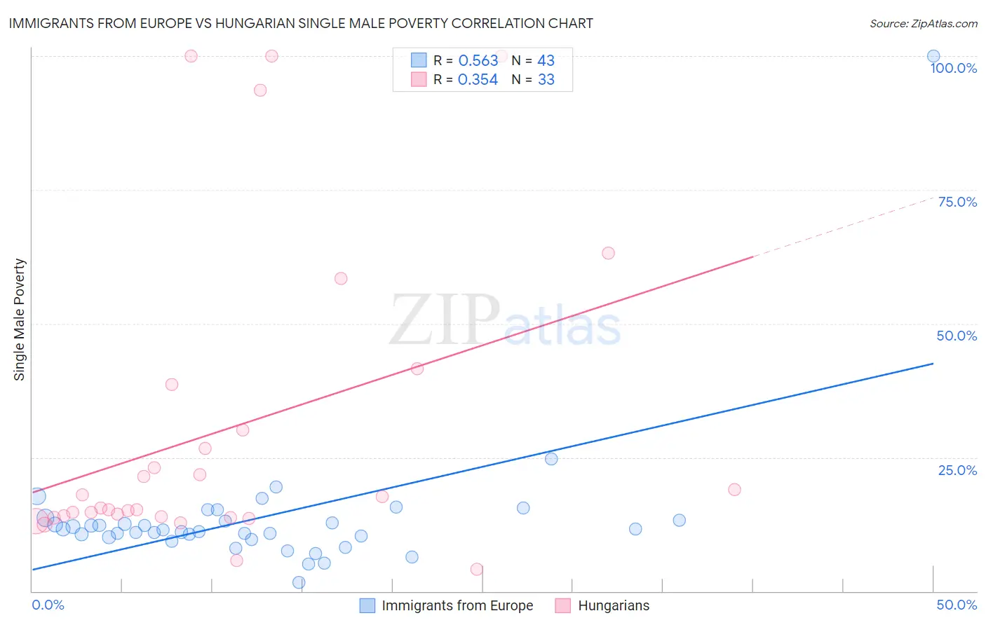 Immigrants from Europe vs Hungarian Single Male Poverty