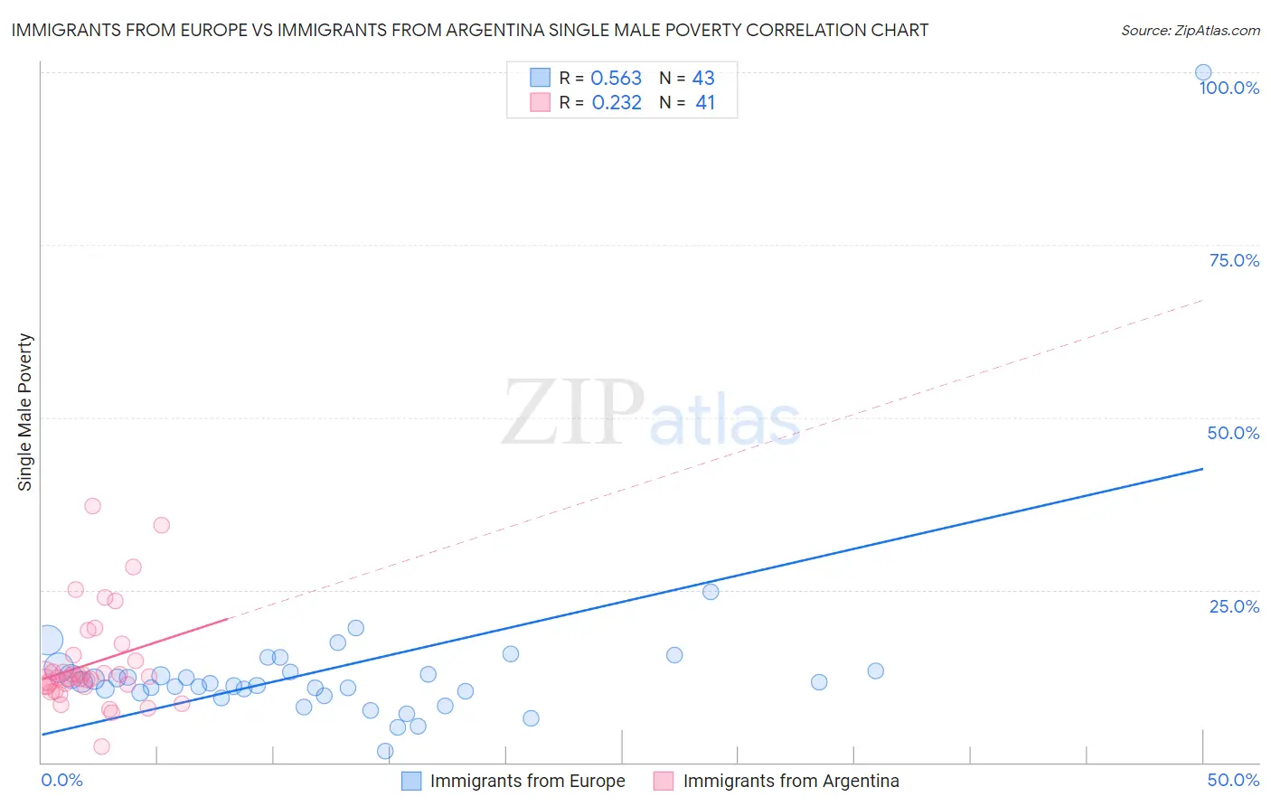 Immigrants from Europe vs Immigrants from Argentina Single Male Poverty