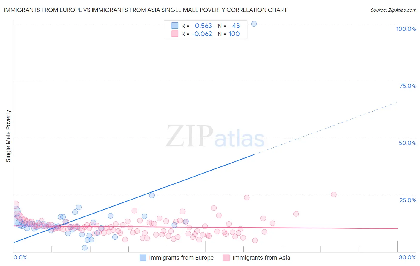 Immigrants from Europe vs Immigrants from Asia Single Male Poverty