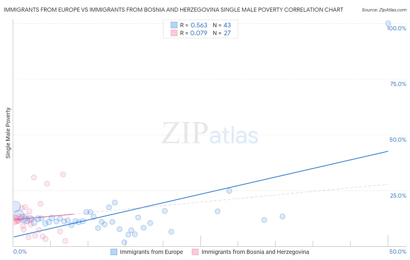 Immigrants from Europe vs Immigrants from Bosnia and Herzegovina Single Male Poverty