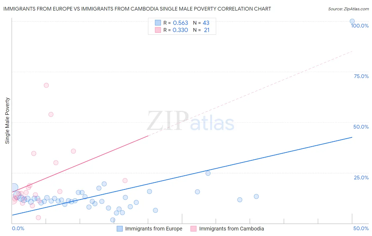 Immigrants from Europe vs Immigrants from Cambodia Single Male Poverty