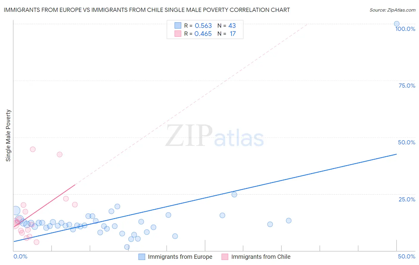 Immigrants from Europe vs Immigrants from Chile Single Male Poverty