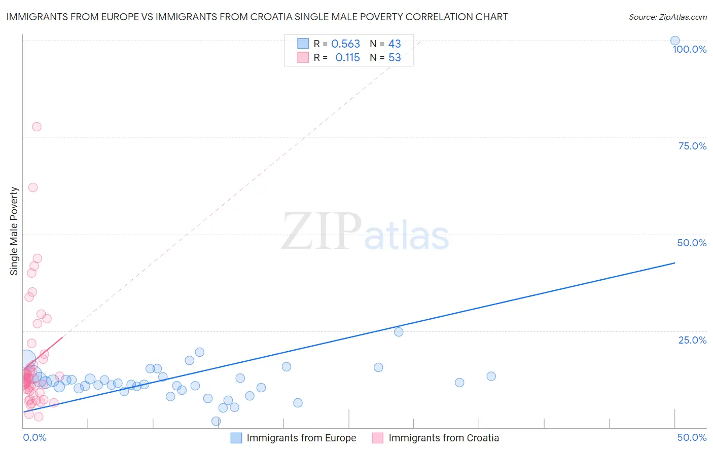 Immigrants from Europe vs Immigrants from Croatia Single Male Poverty