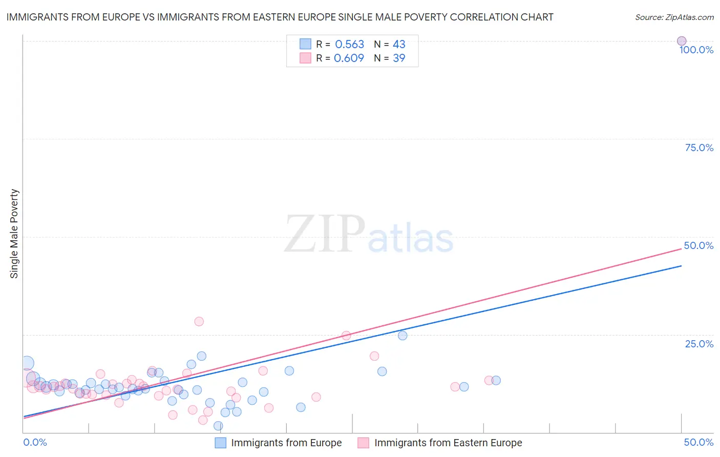 Immigrants from Europe vs Immigrants from Eastern Europe Single Male Poverty