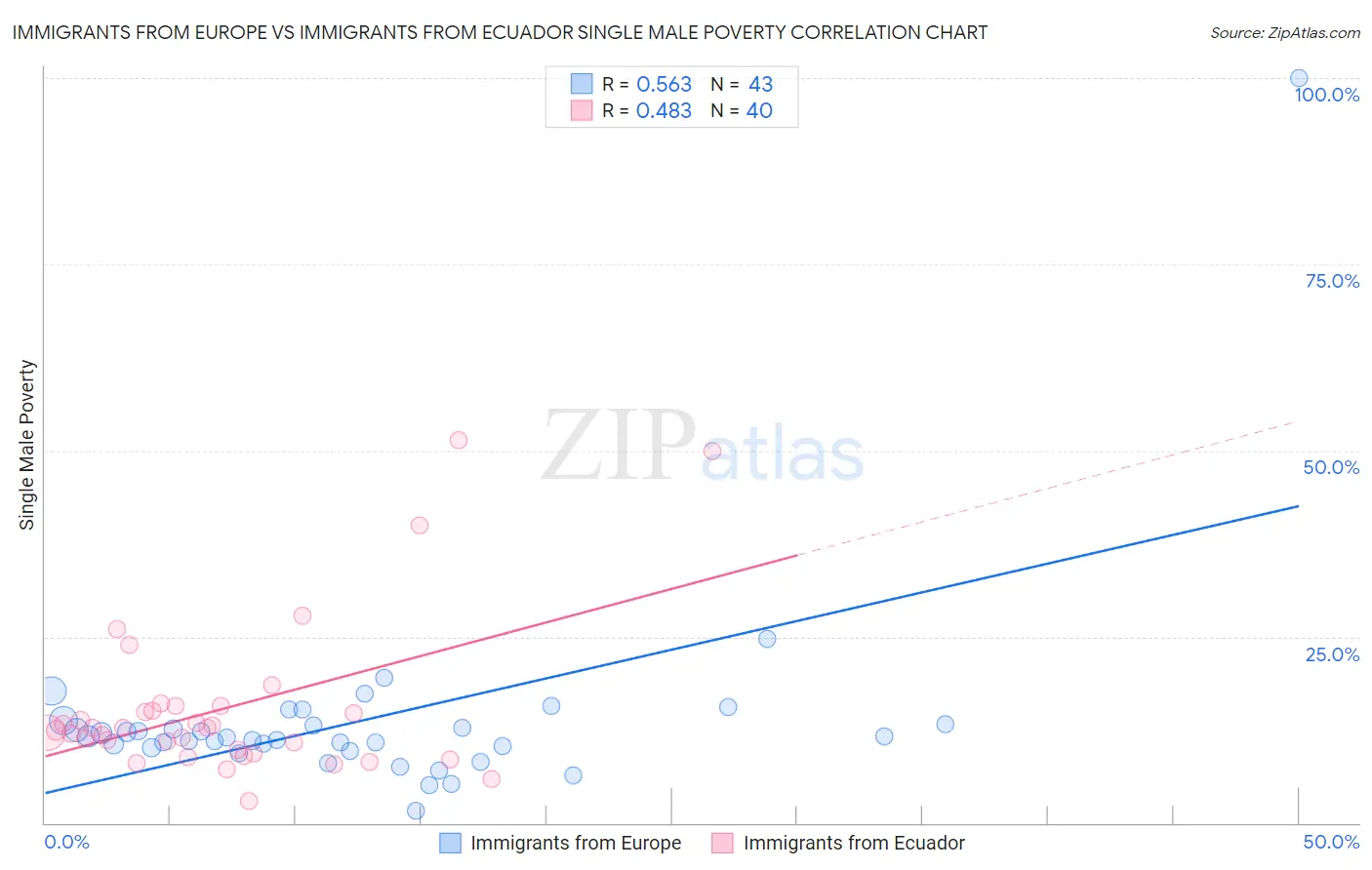 Immigrants from Europe vs Immigrants from Ecuador Single Male Poverty