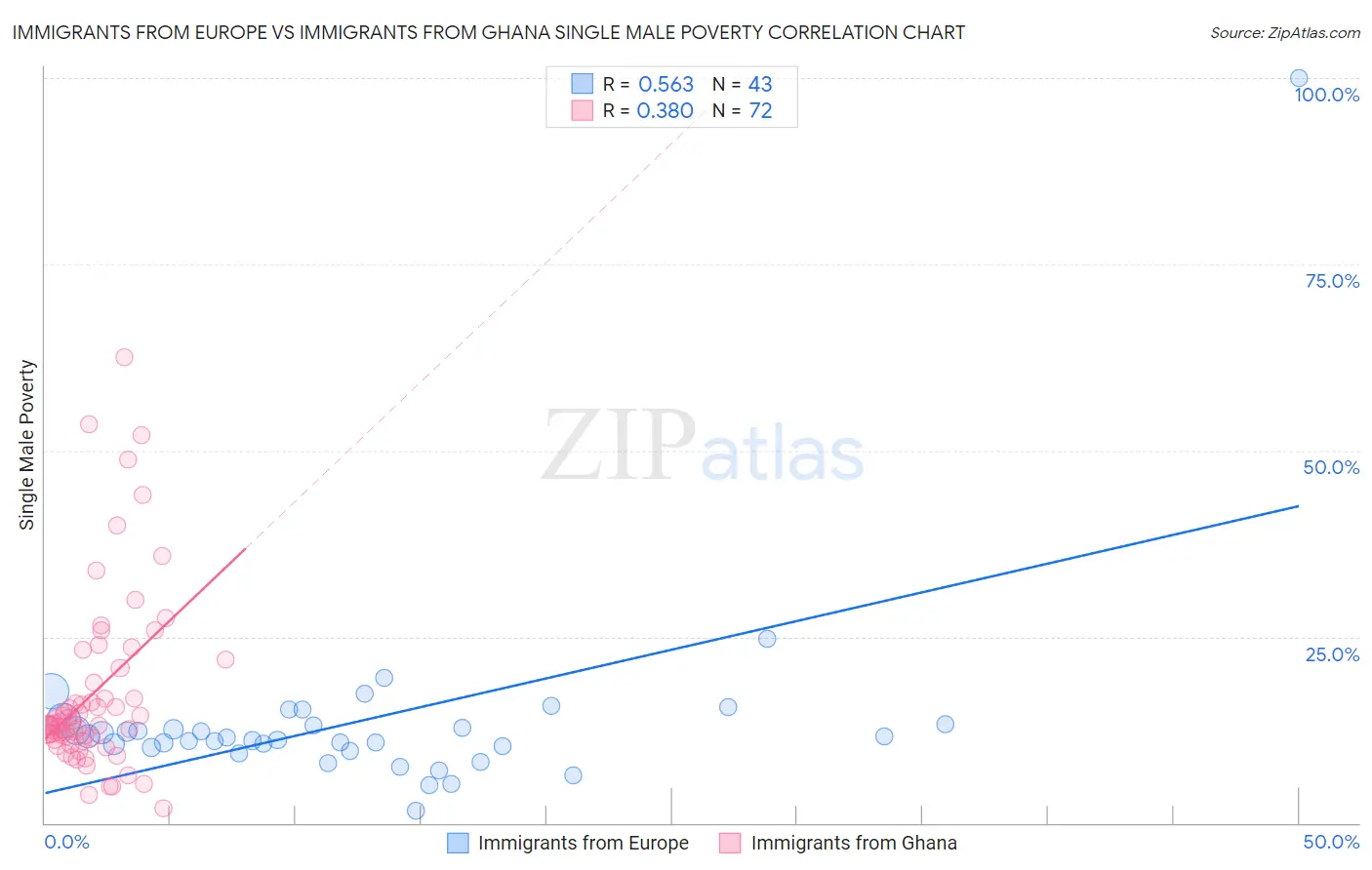 Immigrants from Europe vs Immigrants from Ghana Single Male Poverty