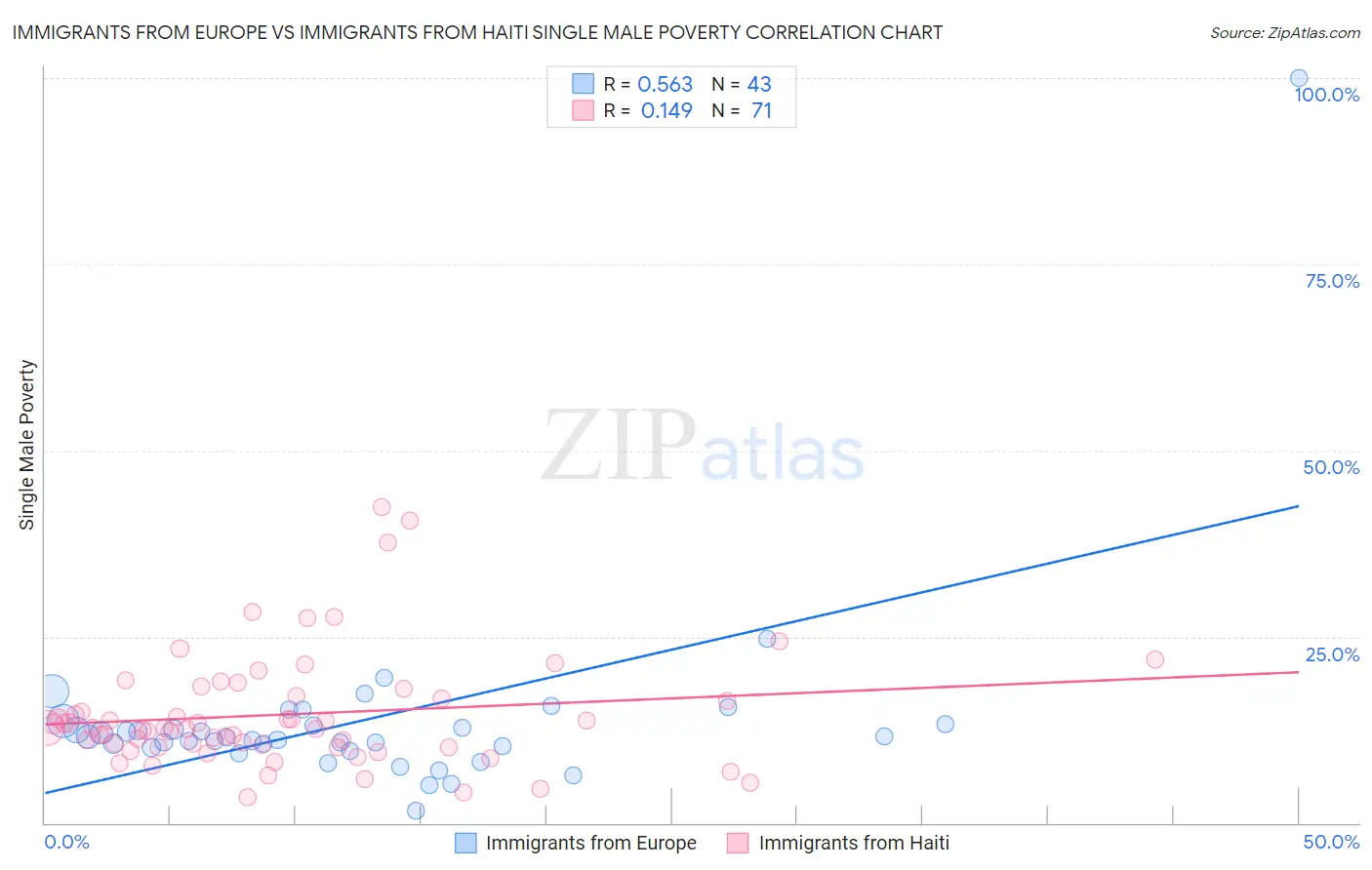 Immigrants from Europe vs Immigrants from Haiti Single Male Poverty