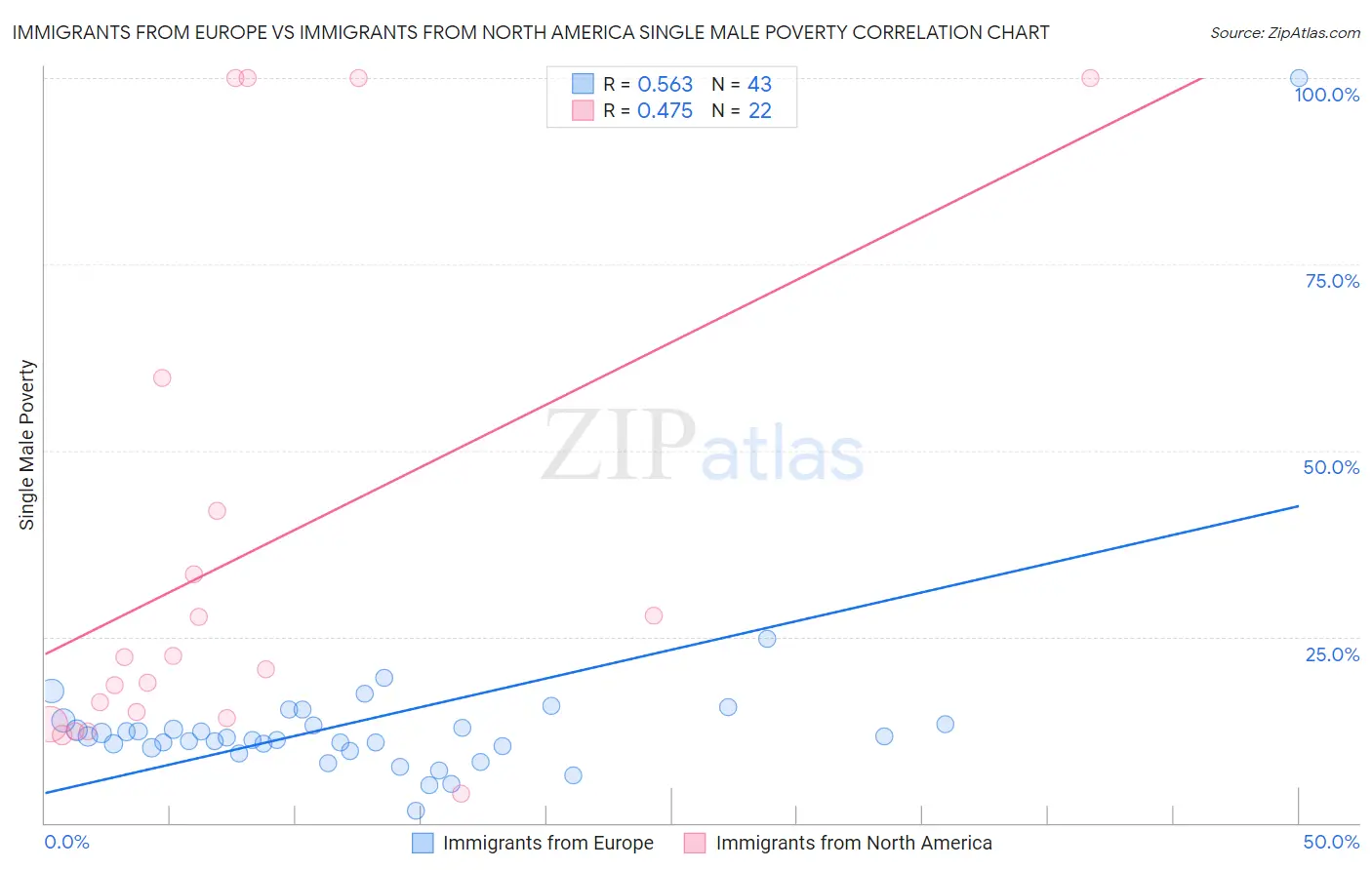 Immigrants from Europe vs Immigrants from North America Single Male Poverty
