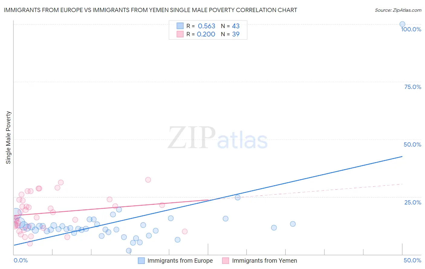 Immigrants from Europe vs Immigrants from Yemen Single Male Poverty