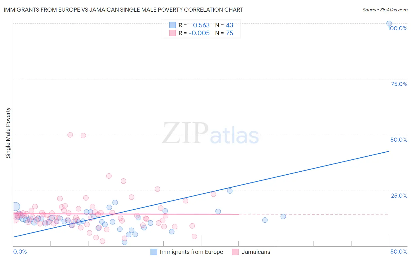 Immigrants from Europe vs Jamaican Single Male Poverty