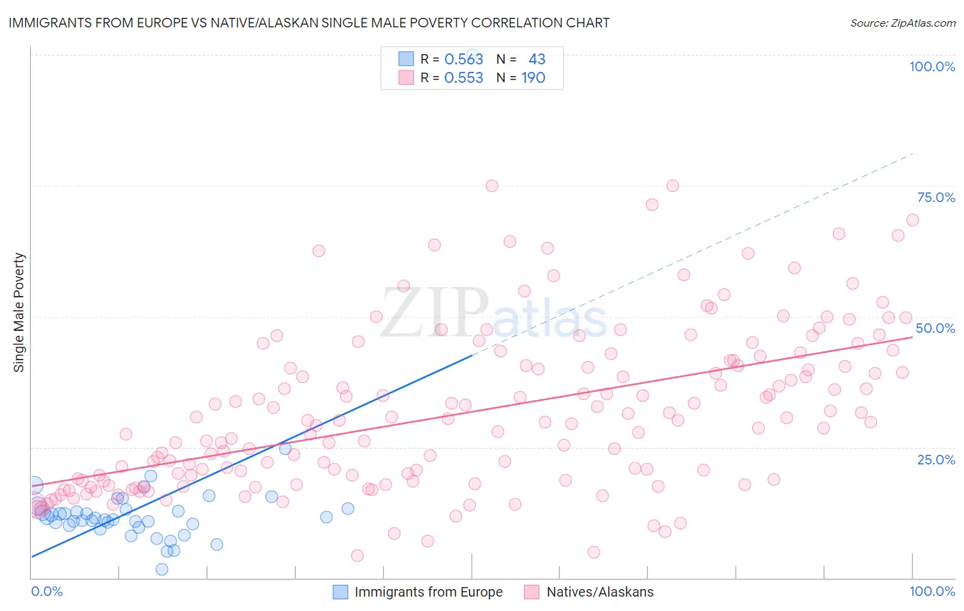 Immigrants from Europe vs Native/Alaskan Single Male Poverty