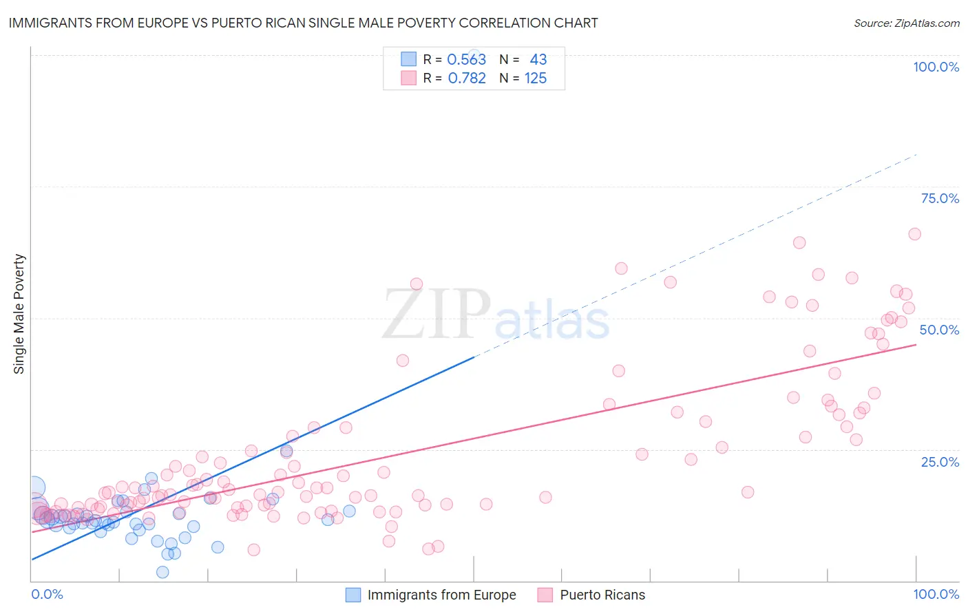 Immigrants from Europe vs Puerto Rican Single Male Poverty