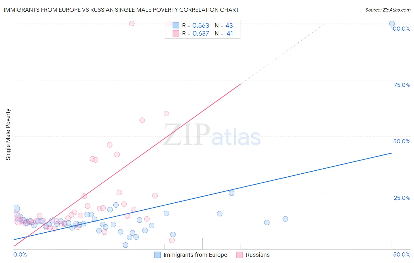 Immigrants from Europe vs Russian Single Male Poverty