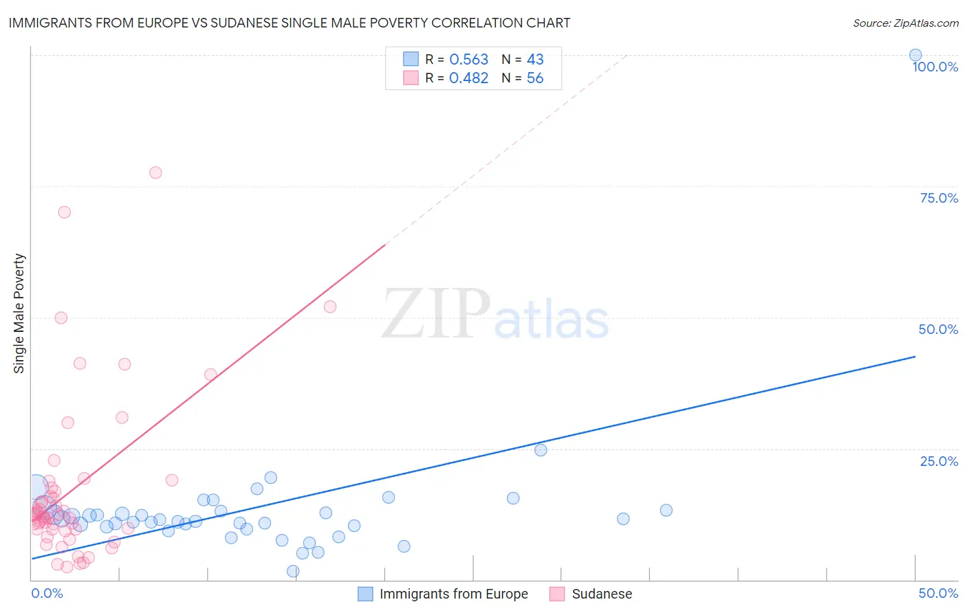 Immigrants from Europe vs Sudanese Single Male Poverty