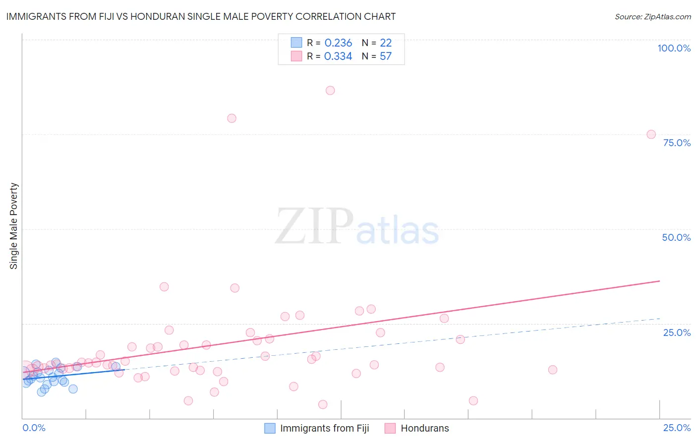 Immigrants from Fiji vs Honduran Single Male Poverty