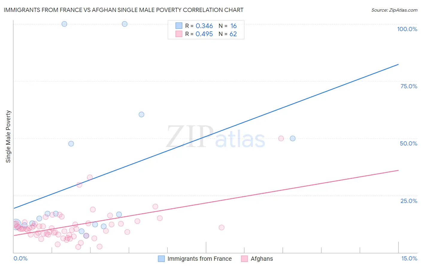Immigrants from France vs Afghan Single Male Poverty