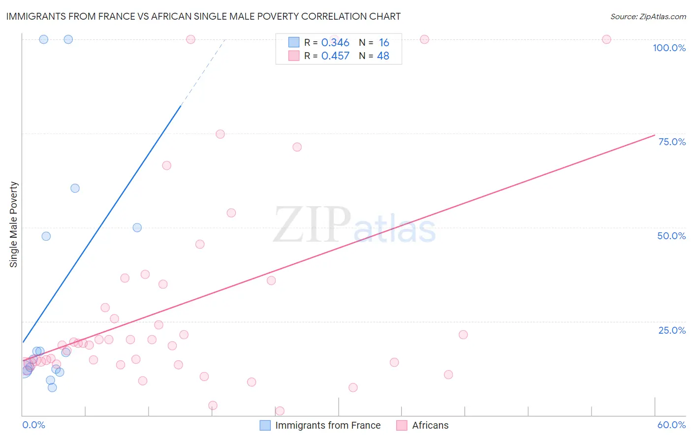 Immigrants from France vs African Single Male Poverty