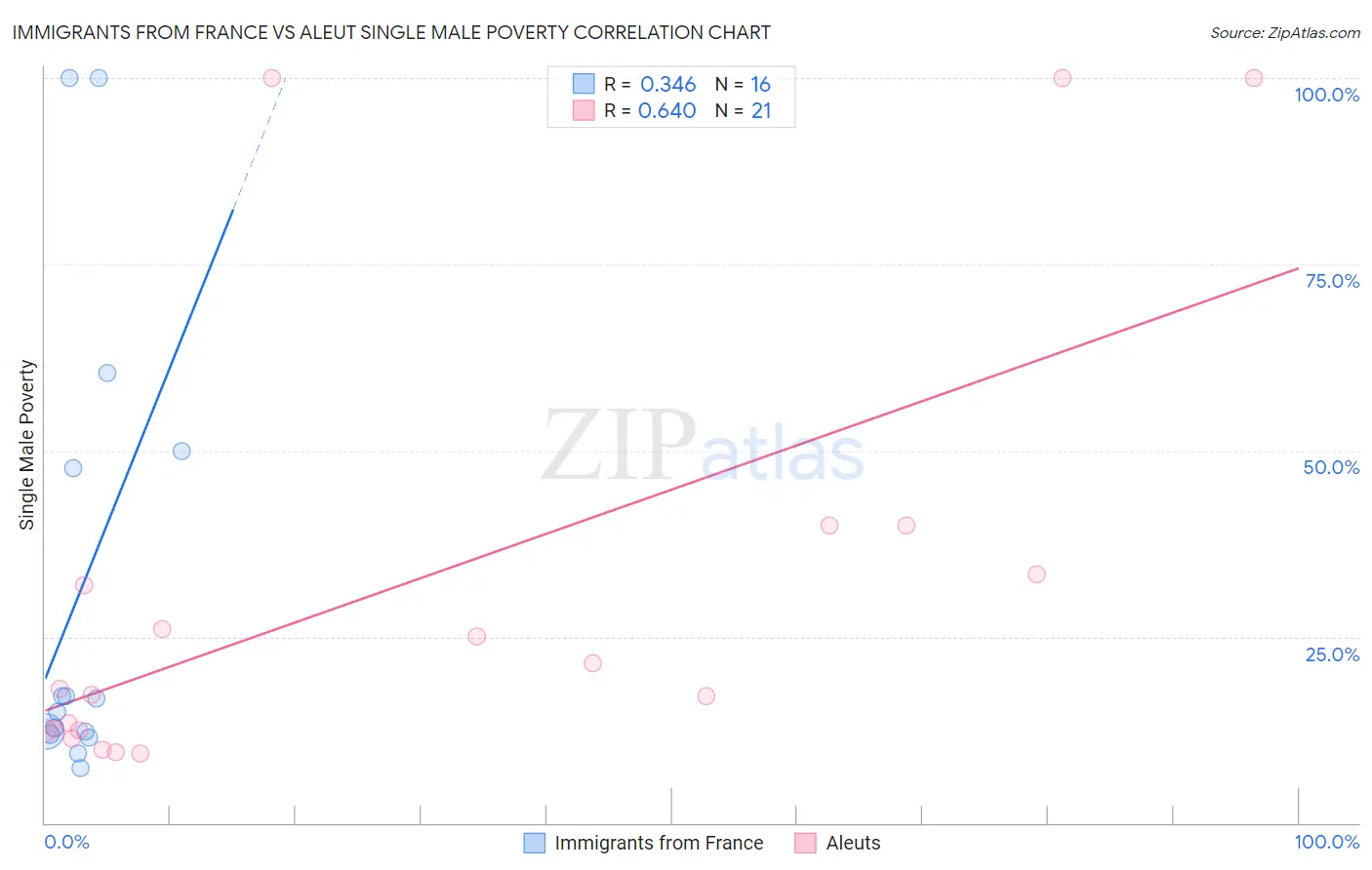 Immigrants from France vs Aleut Single Male Poverty