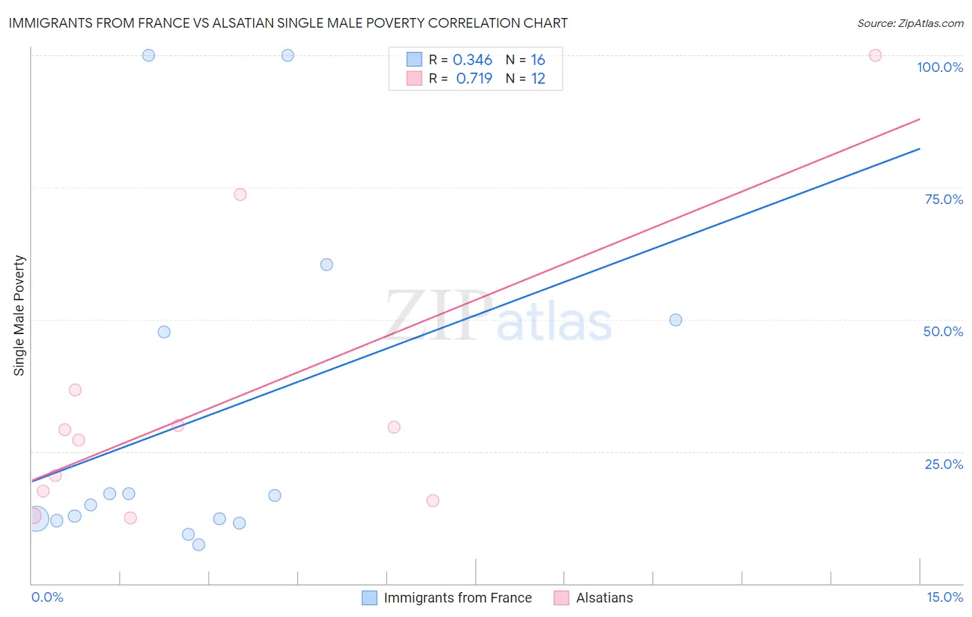 Immigrants from France vs Alsatian Single Male Poverty