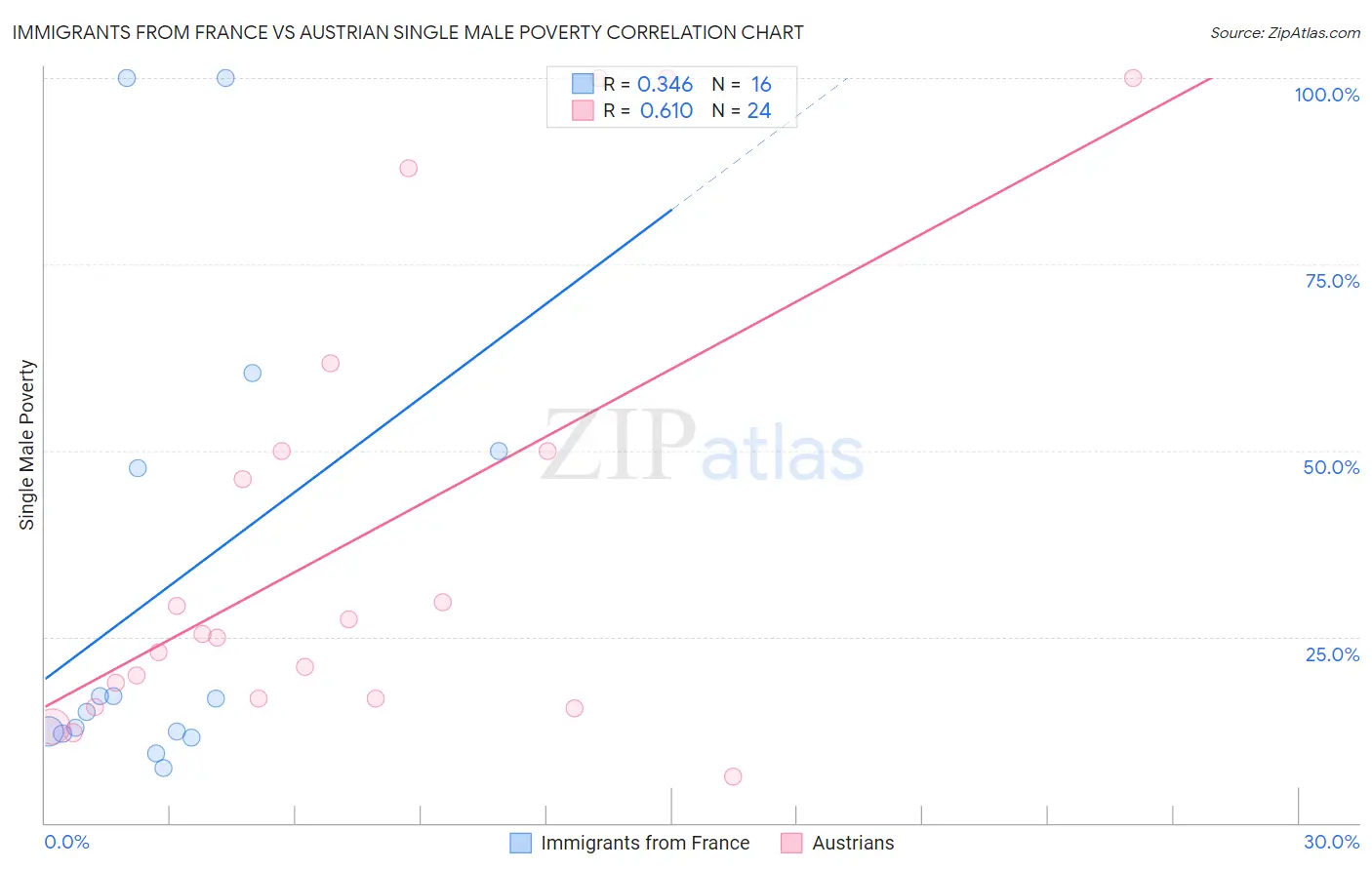 Immigrants from France vs Austrian Single Male Poverty