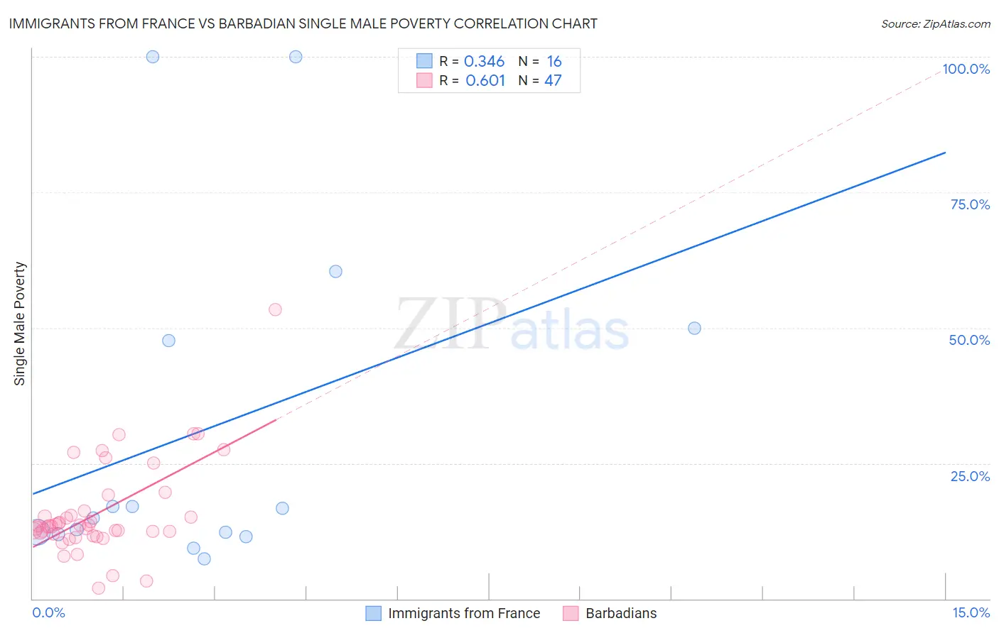 Immigrants from France vs Barbadian Single Male Poverty