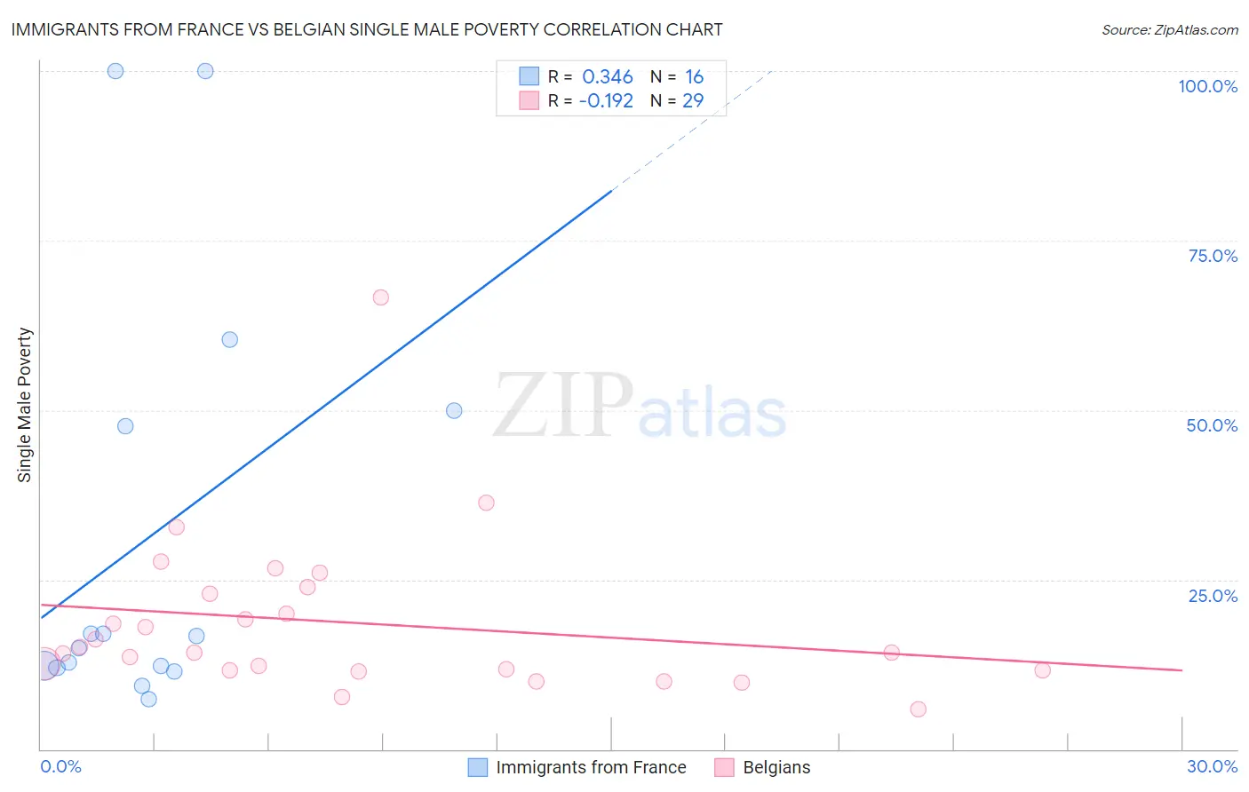 Immigrants from France vs Belgian Single Male Poverty