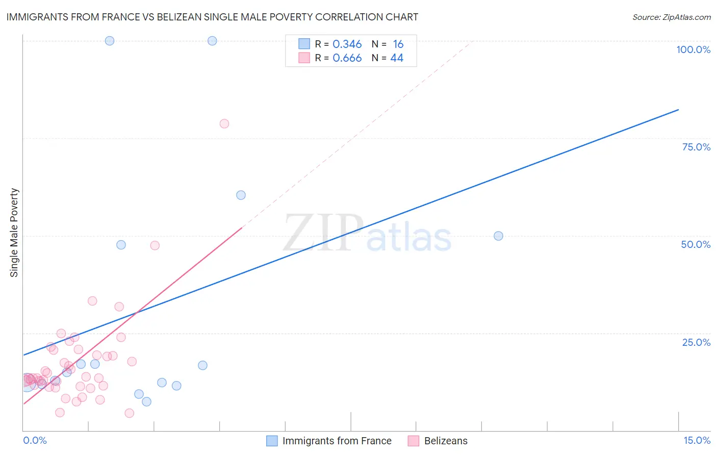 Immigrants from France vs Belizean Single Male Poverty