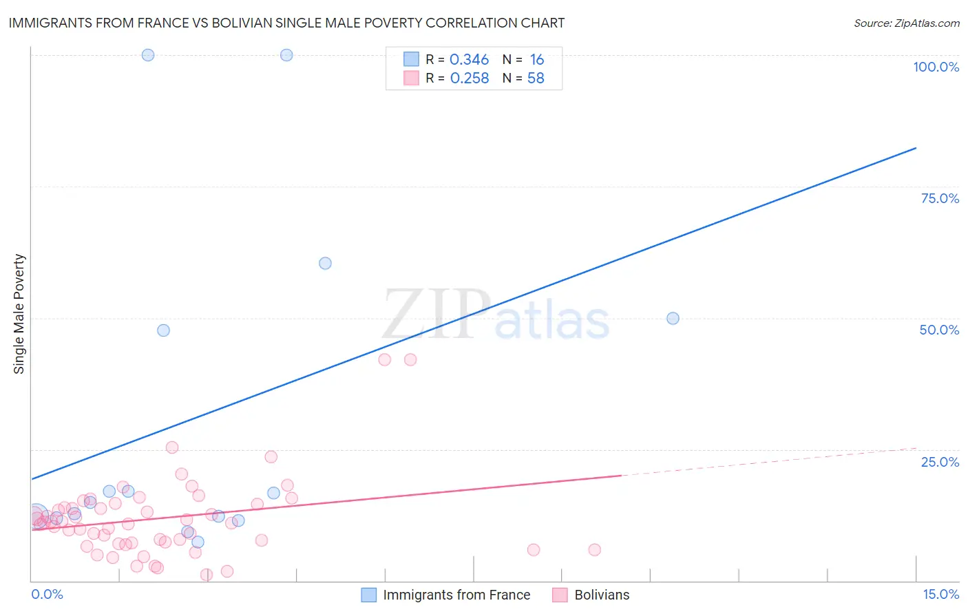 Immigrants from France vs Bolivian Single Male Poverty