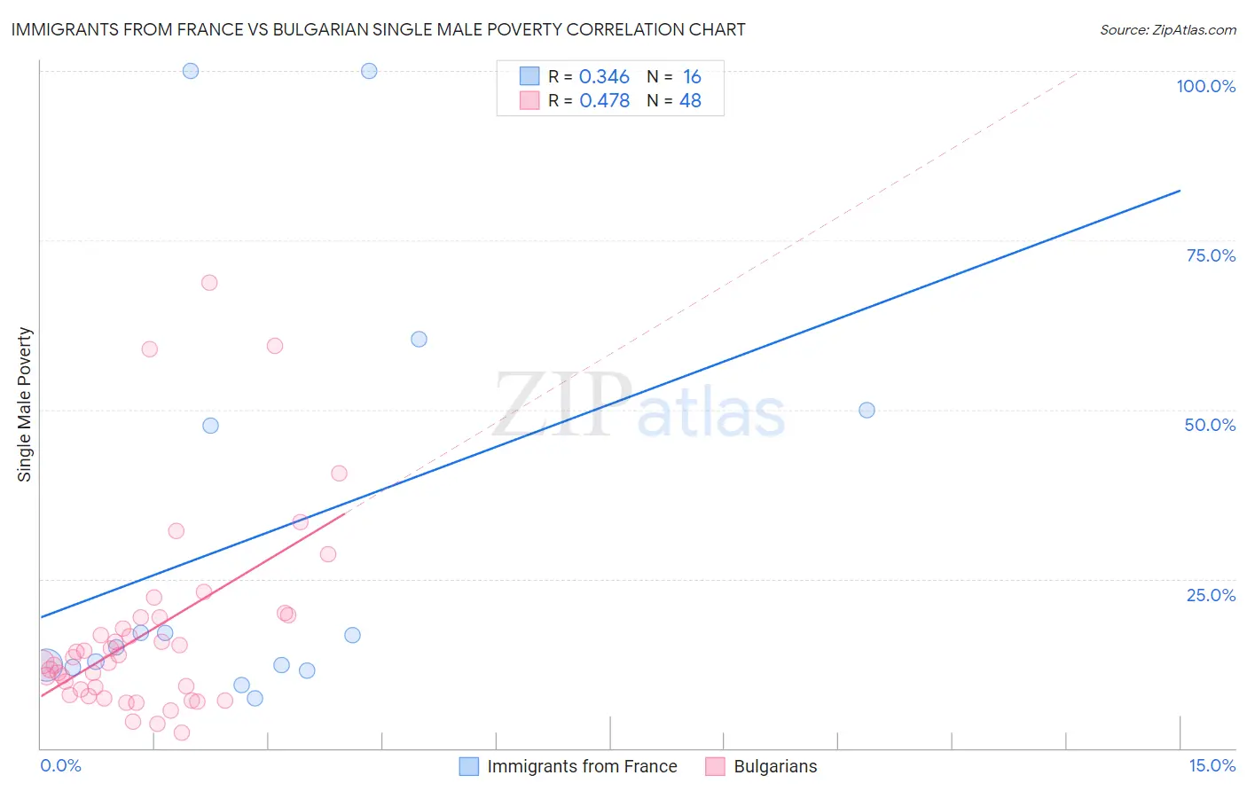 Immigrants from France vs Bulgarian Single Male Poverty