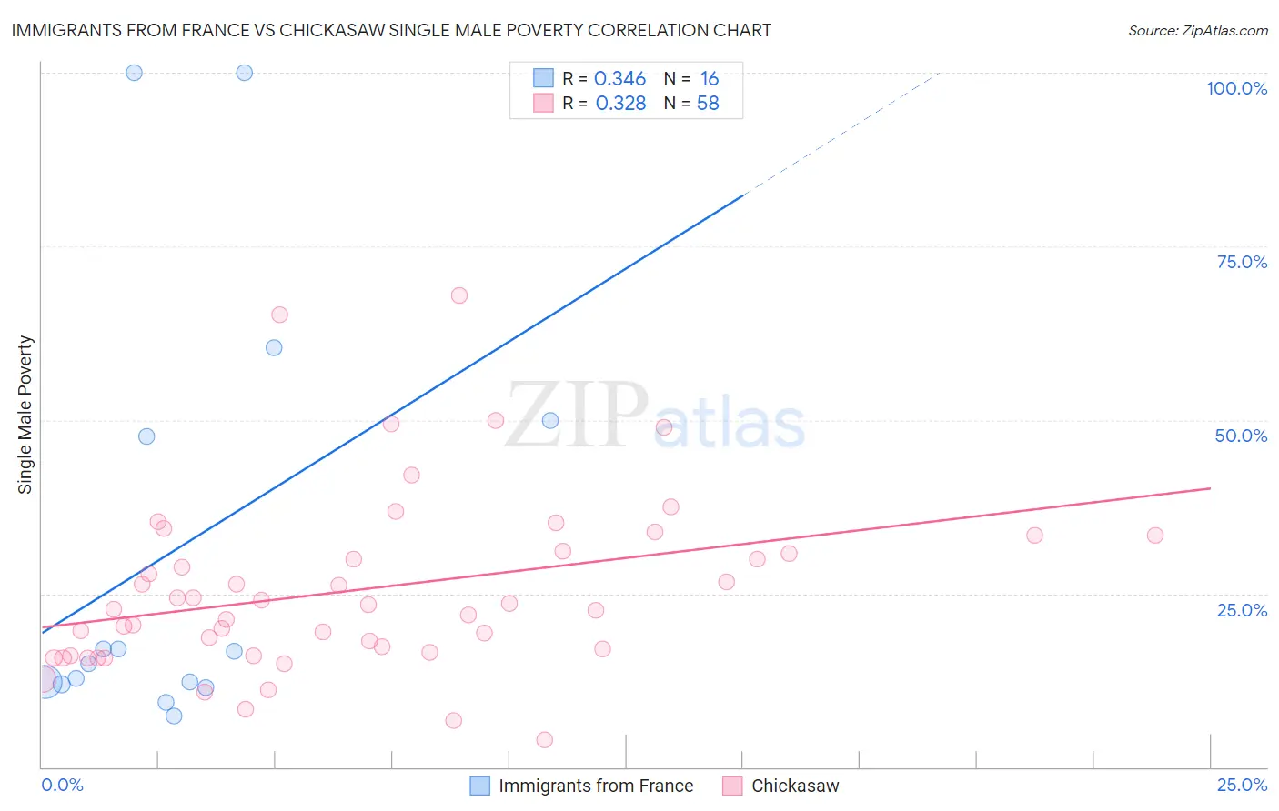 Immigrants from France vs Chickasaw Single Male Poverty