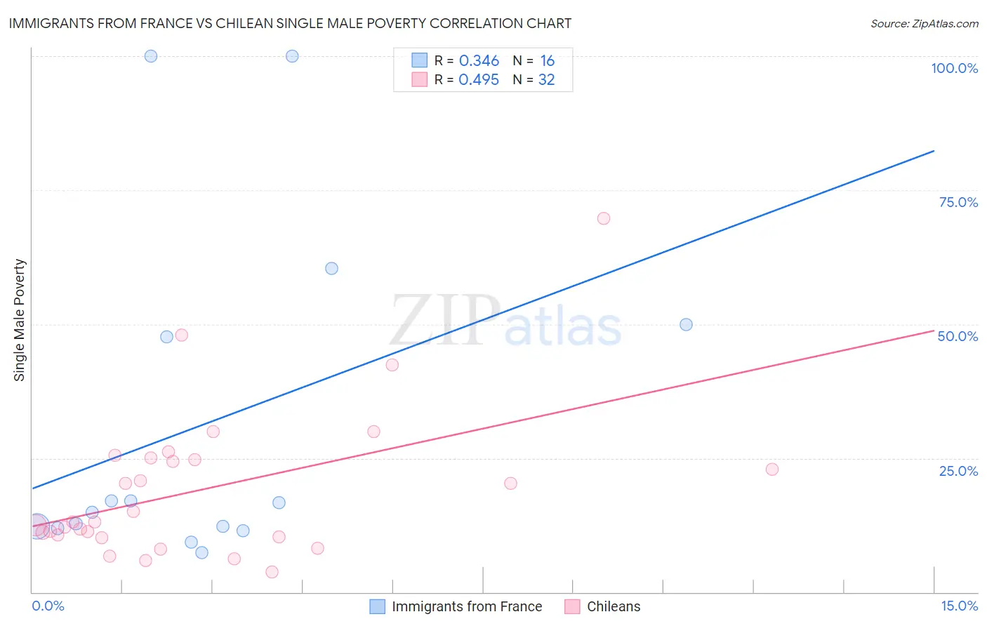 Immigrants from France vs Chilean Single Male Poverty