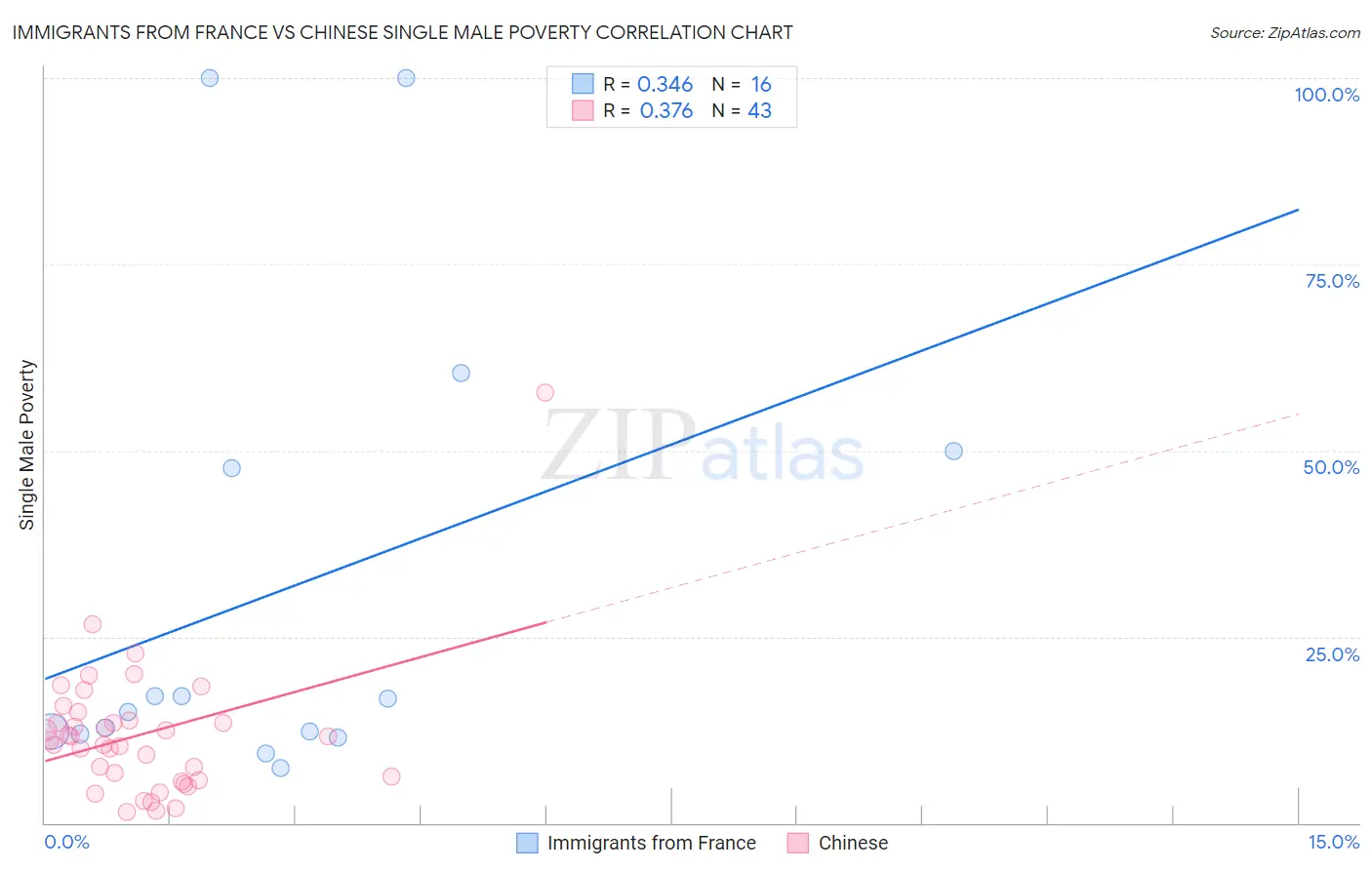 Immigrants from France vs Chinese Single Male Poverty