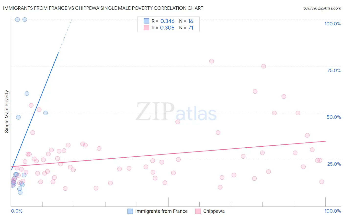 Immigrants from France vs Chippewa Single Male Poverty