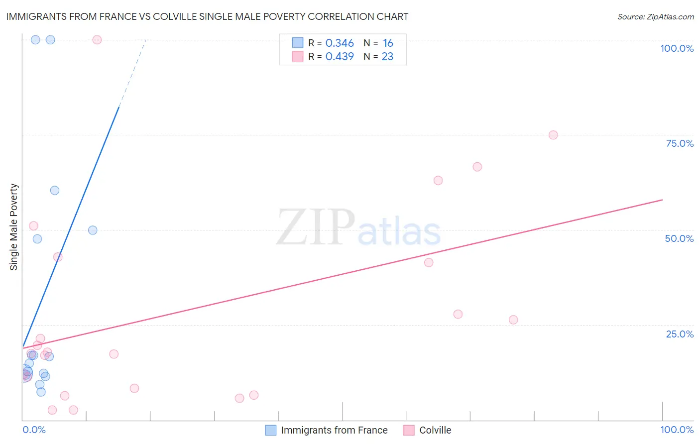 Immigrants from France vs Colville Single Male Poverty