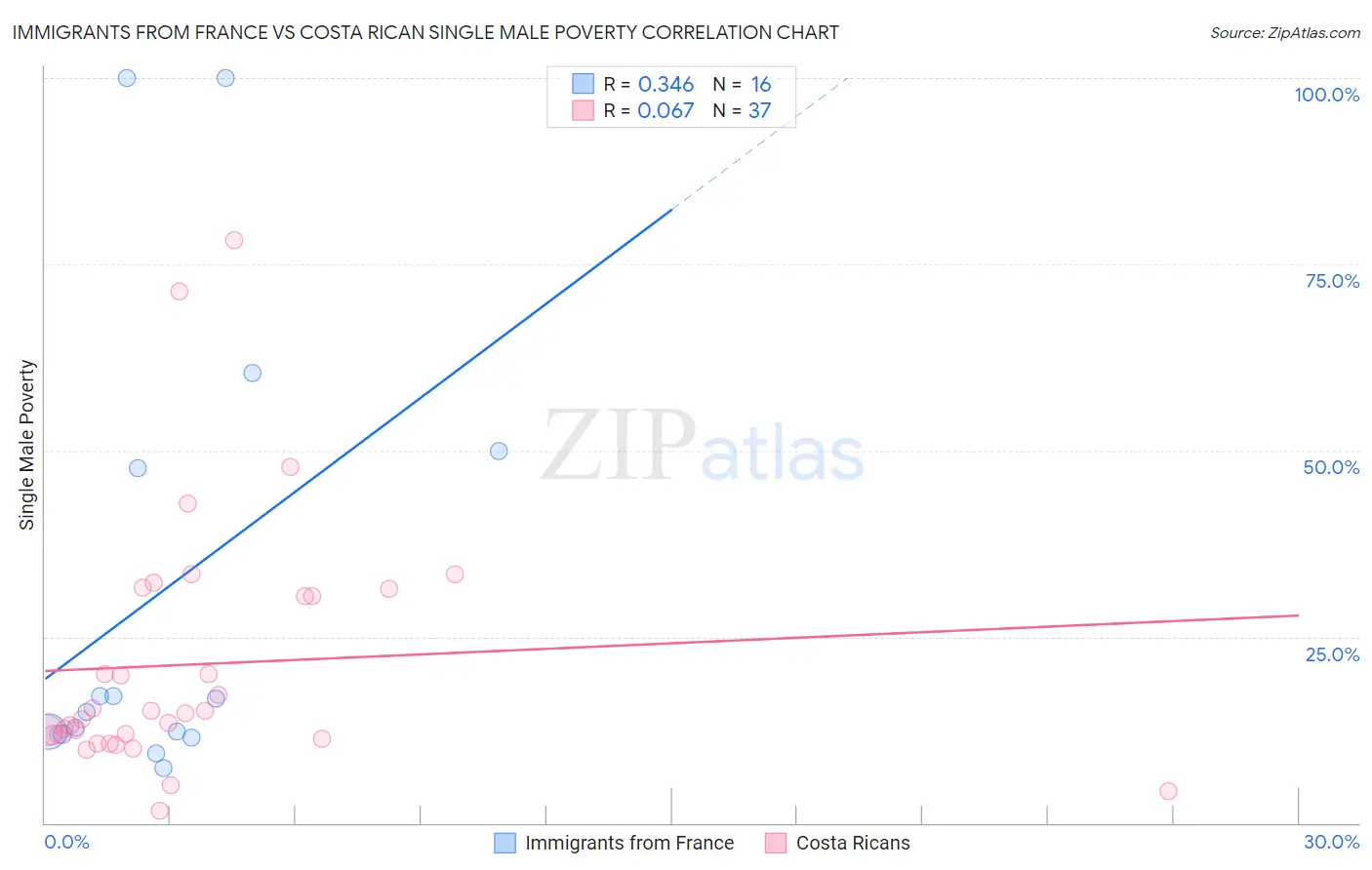 Immigrants from France vs Costa Rican Single Male Poverty